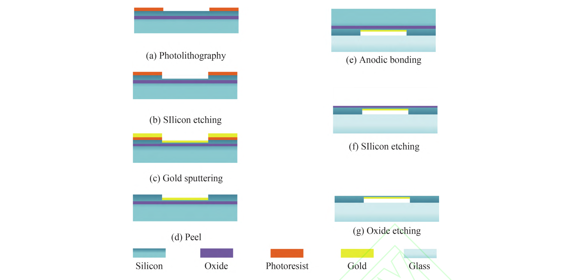 传感器制备流程