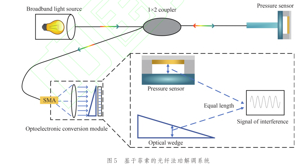 基于菲索的光纤法珀解调系统
