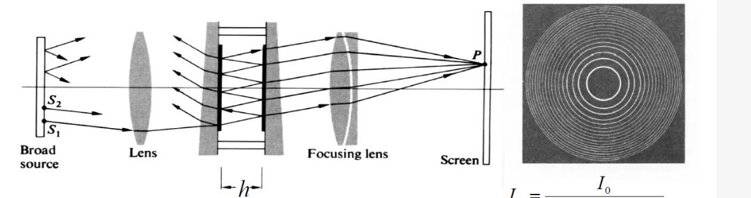 法布里-珀罗原理示意图