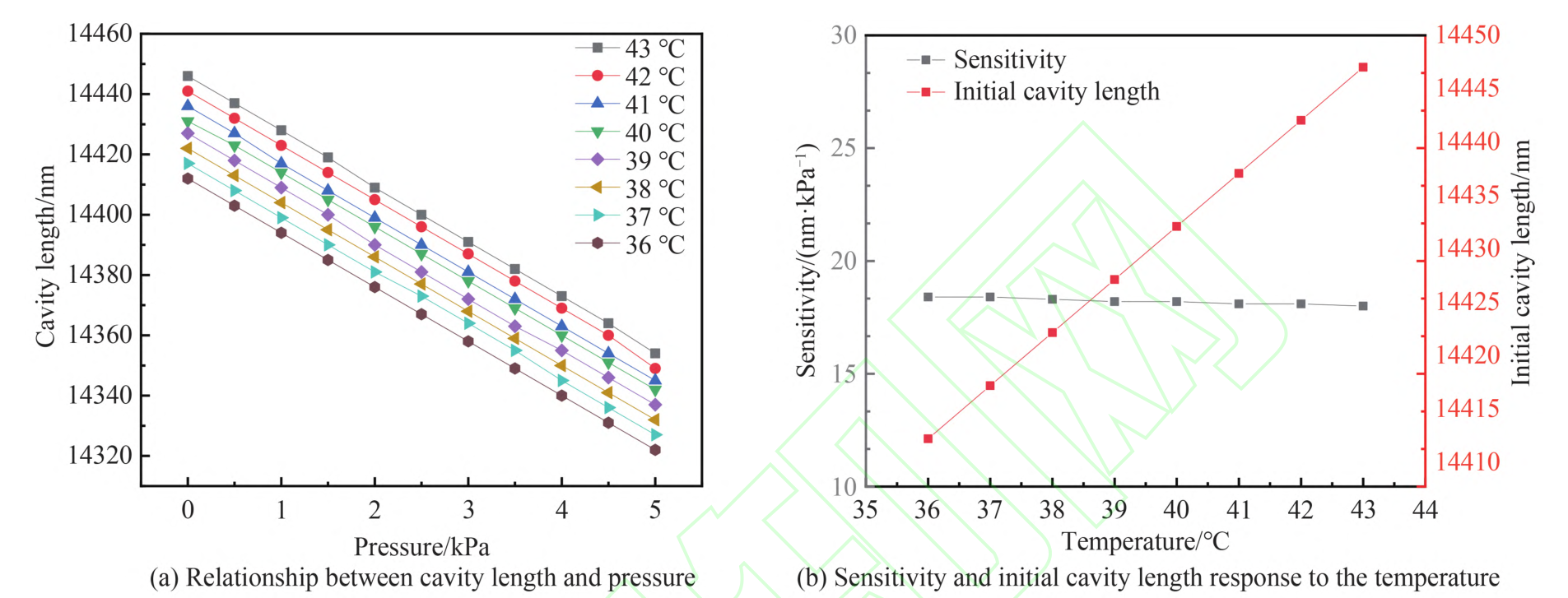 液体环境中的温度交叉灵敏度