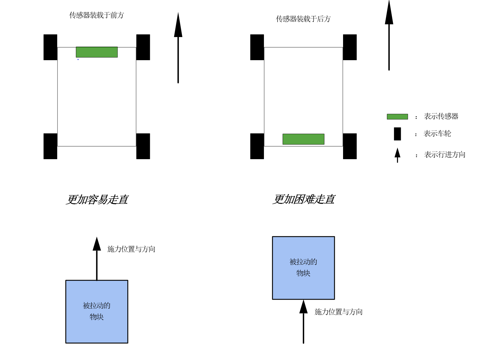 传感器位置影响