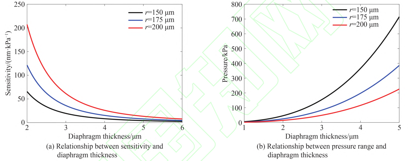 传感器参数仿真分析