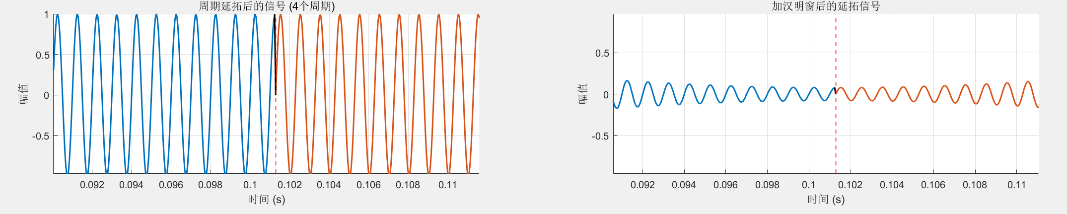 加窗后延拓信号交界处比较